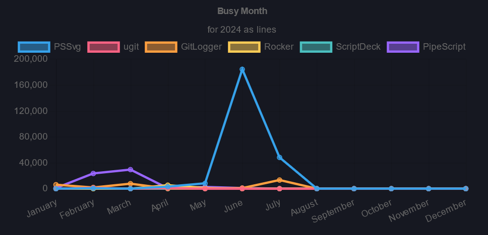 Busiest month by repo commits chart
