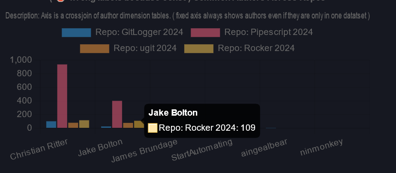 Commit clusters by repo and author chart